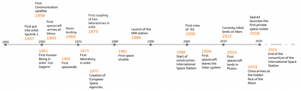 Space as an Industry