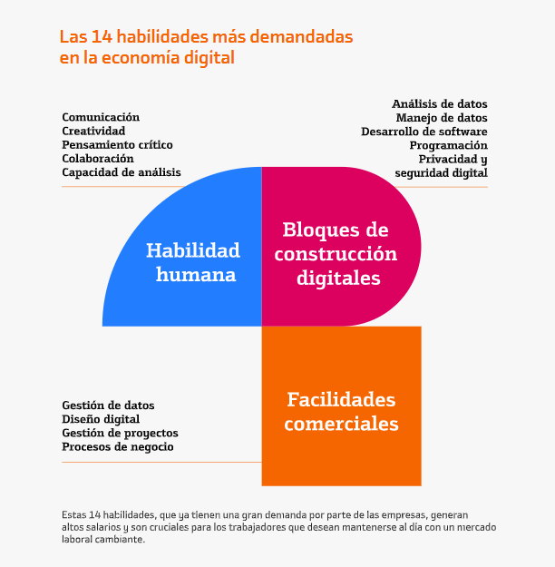  las 14 habilidades más demandadas en la Economía Digital