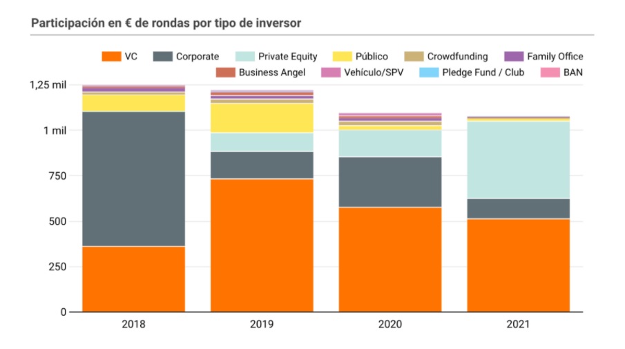 actividad de inversión por tipo de inversor startups España