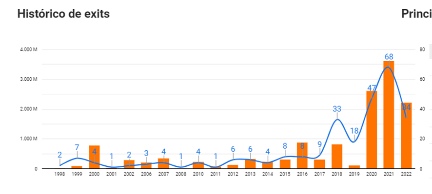 historico de exits en España