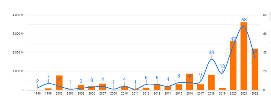 Exits in the Spanish startup ecosystem have been a rare event