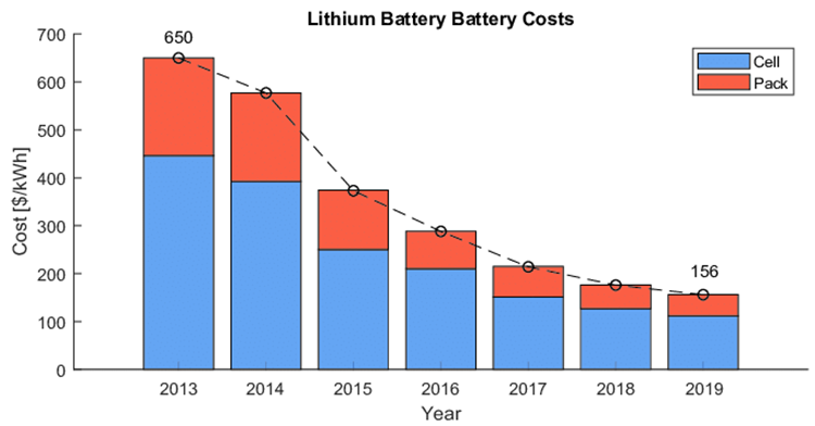 evolución de las baterías de litio