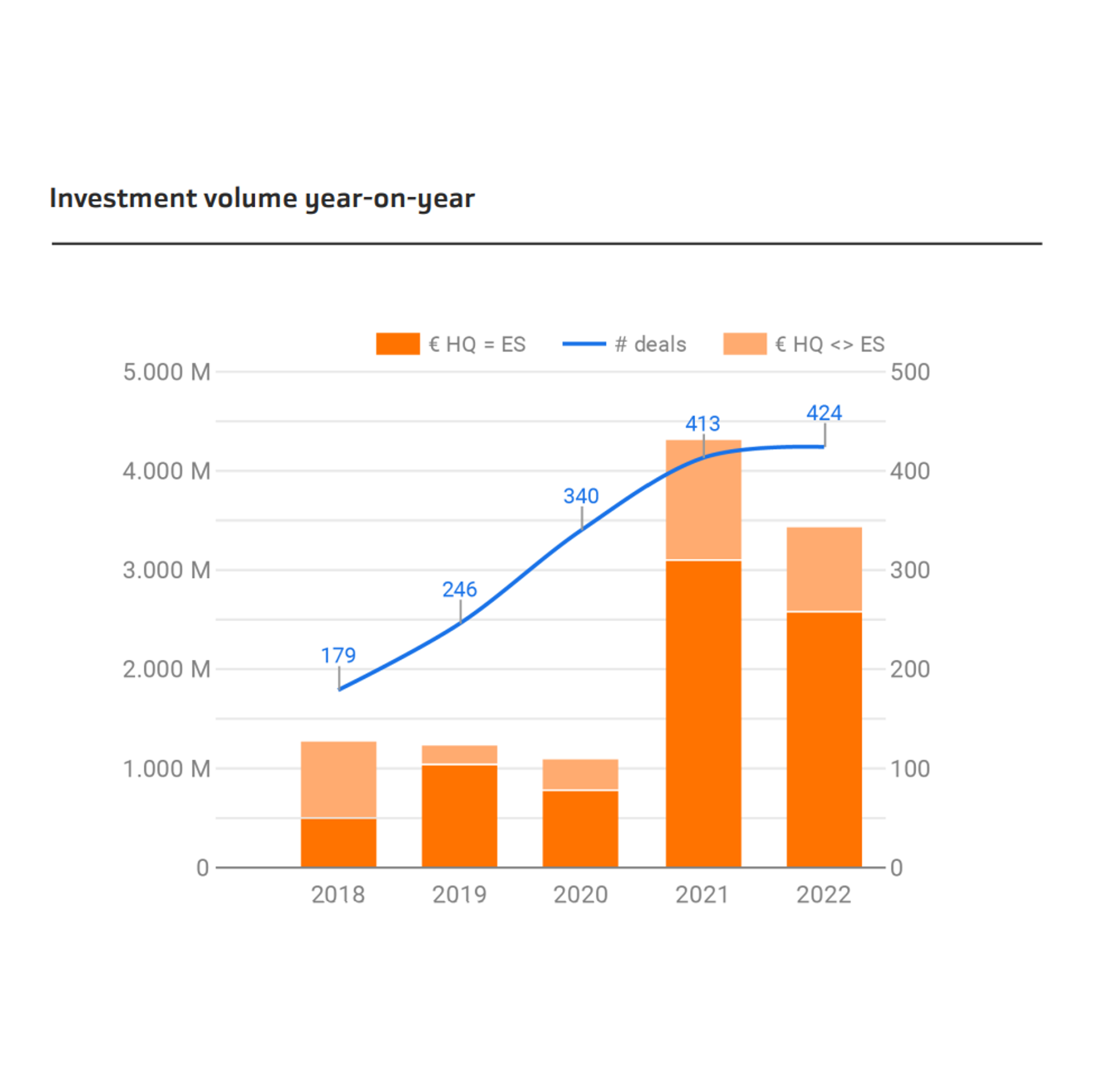 Investment Volume
