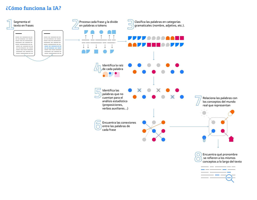 como funciona la IA Fundacion Innovacion Bankinter