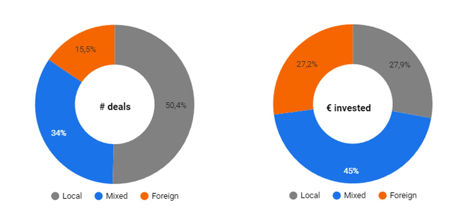 Investment rounds 