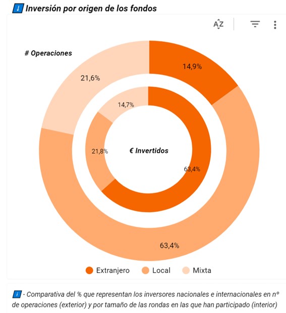 Rondas de inversión